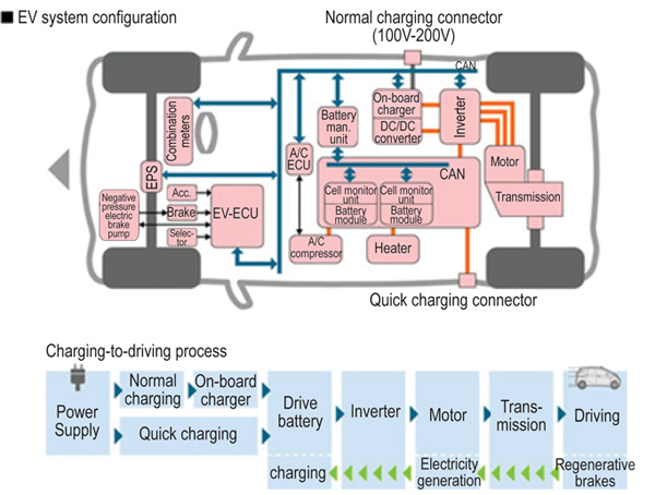 Most hybrid-electric and electric vehicles will rely on the CAN bus Most hybrid-electric and electric vehicles